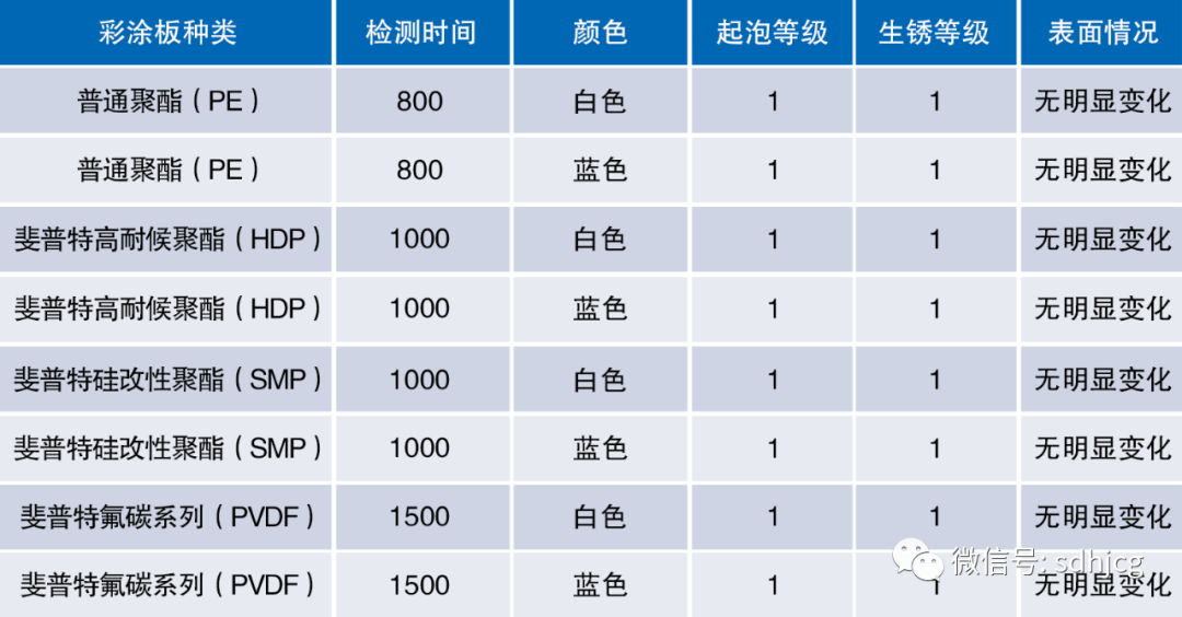 耐中性試驗結(jié)果.png